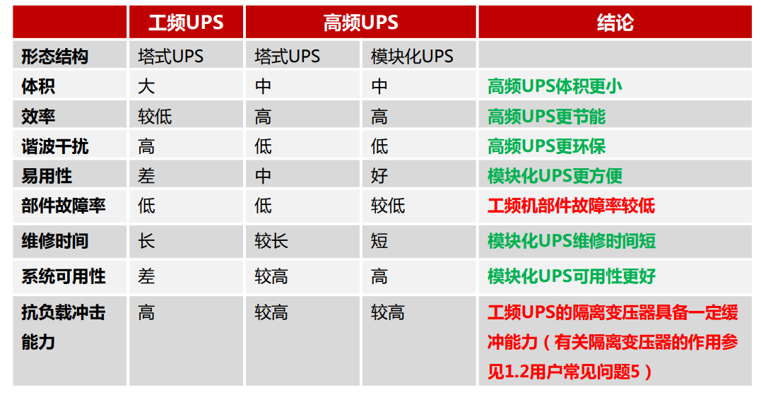工頻UPS、高頻塔式UPS、高頻模塊化UPS的區(qū)別
